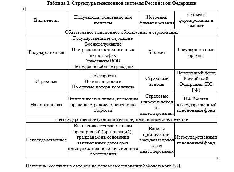 Участники пенсионной системы. Пенсионная система России.